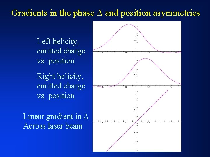 Gradients in the phase D and position asymmetries Left helicity, emitted charge vs. position