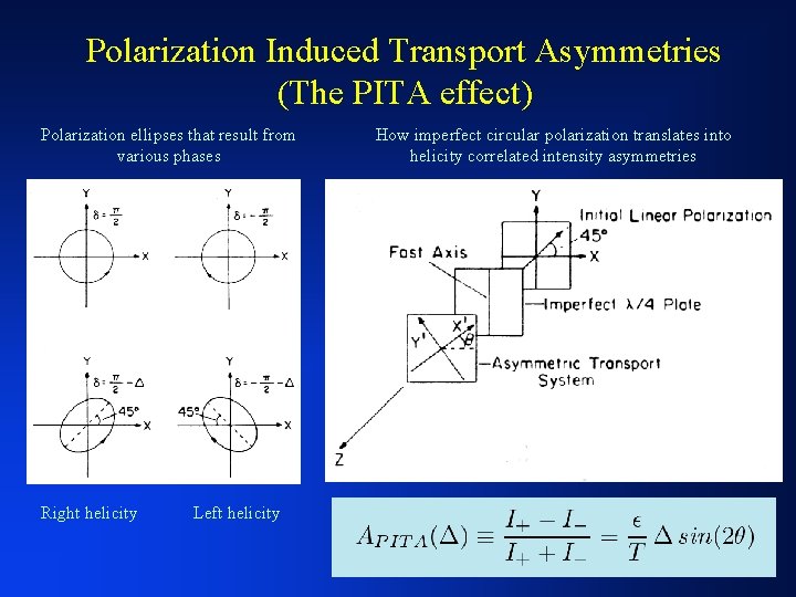 Polarization Induced Transport Asymmetries (The PITA effect) Polarization ellipses that result from various phases