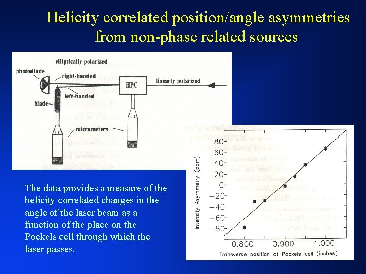 Helicity correlated position/angle asymmetries from non-phase related sources The data provides a measure of
