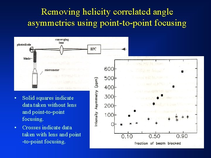 Removing helicity correlated angle asymmetries using point-to-point focusing • Solid squares indicate data taken