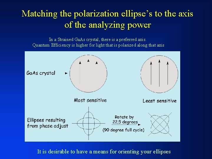 Matching the polarization ellipse’s to the axis of the analyzing power In a Strained