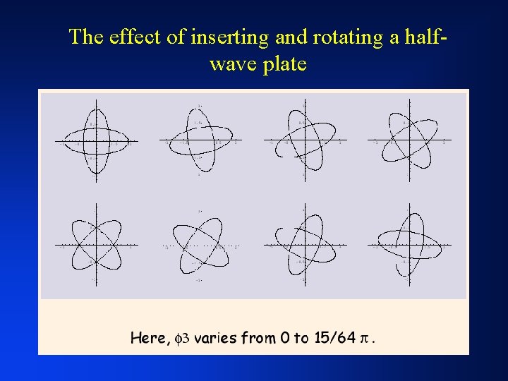 The effect of inserting and rotating a halfwave plate 