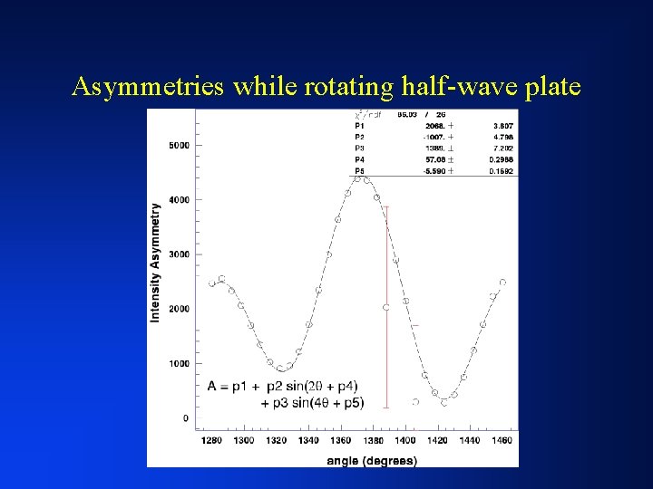 Asymmetries while rotating half-wave plate 