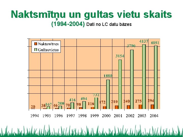 Naktsmītņu un gultas vietu skaits (1994 -2004) Dati no LC datu bāzes 