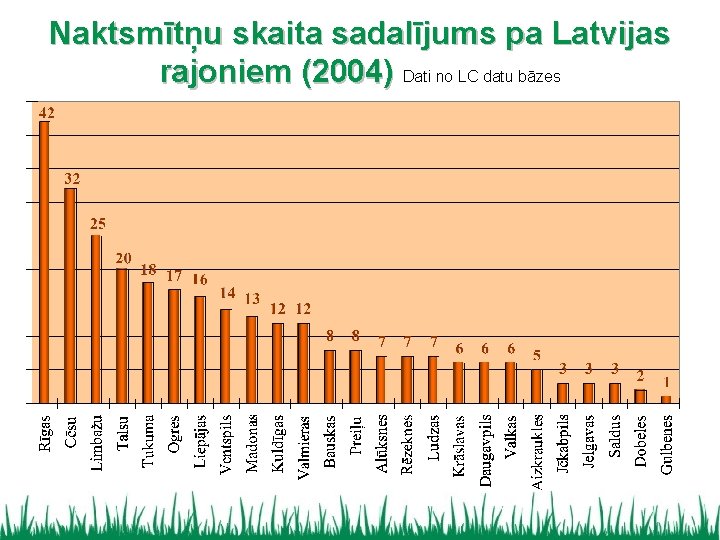 Naktsmītņu skaita sadalījums pa Latvijas rajoniem (2004) Dati no LC datu bāzes 
