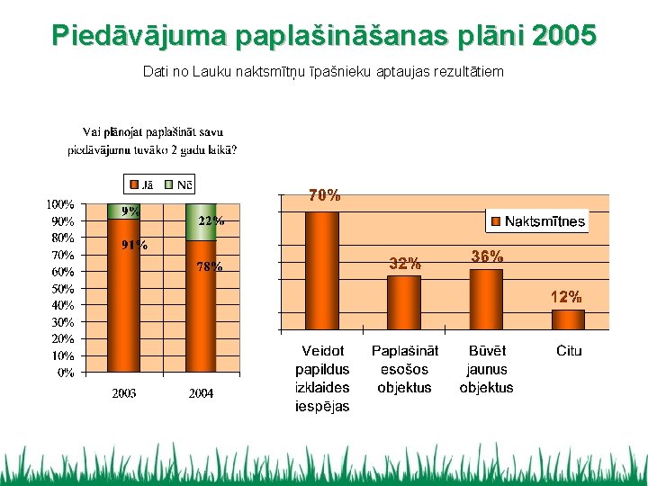 Piedāvājuma paplašināšanas plāni 2005 Dati no Lauku naktsmītņu īpašnieku aptaujas rezultātiem 