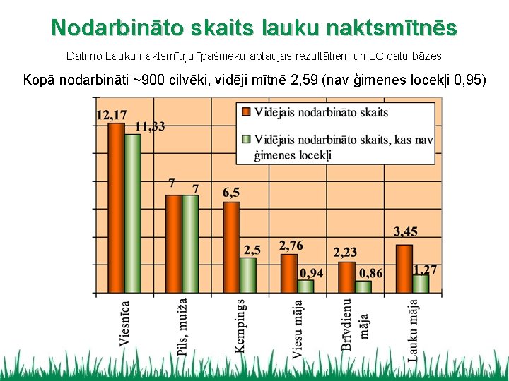 Nodarbināto skaits lauku naktsmītnēs Dati no Lauku naktsmītņu īpašnieku aptaujas rezultātiem un LC datu