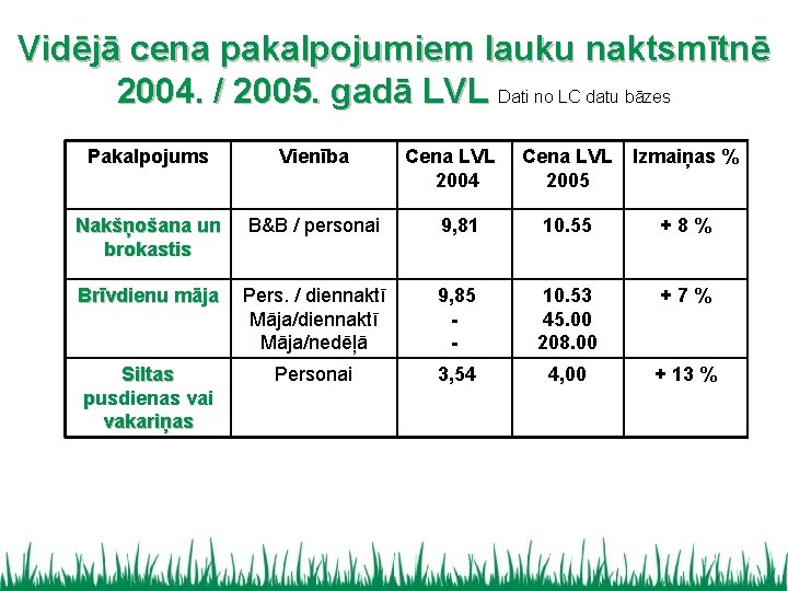 Vidējā cena pakalpojumiem lauku naktsmītnē 2004. / 2005. gadā LVL Dati no LC datu