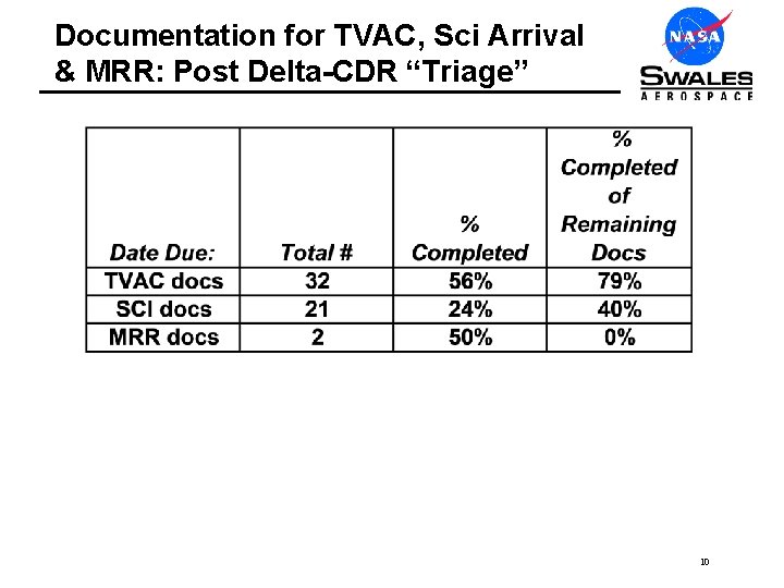 Documentation for TVAC, Sci Arrival & MRR: Post Delta-CDR “Triage” 10 