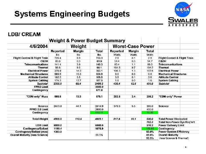Systems Engineering Budgets 4 