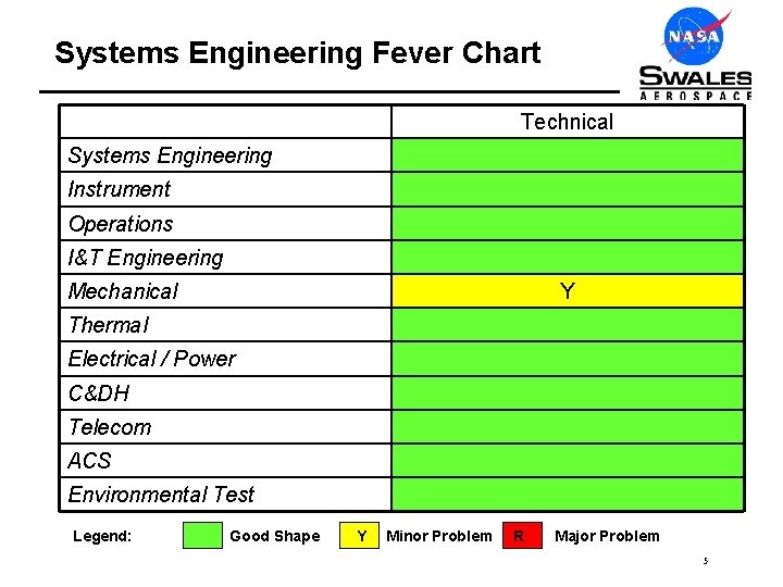 Systems Engineering Fever Chart Technical Systems Engineering Instrument Operations I&T Engineering Mechanical Y Thermal