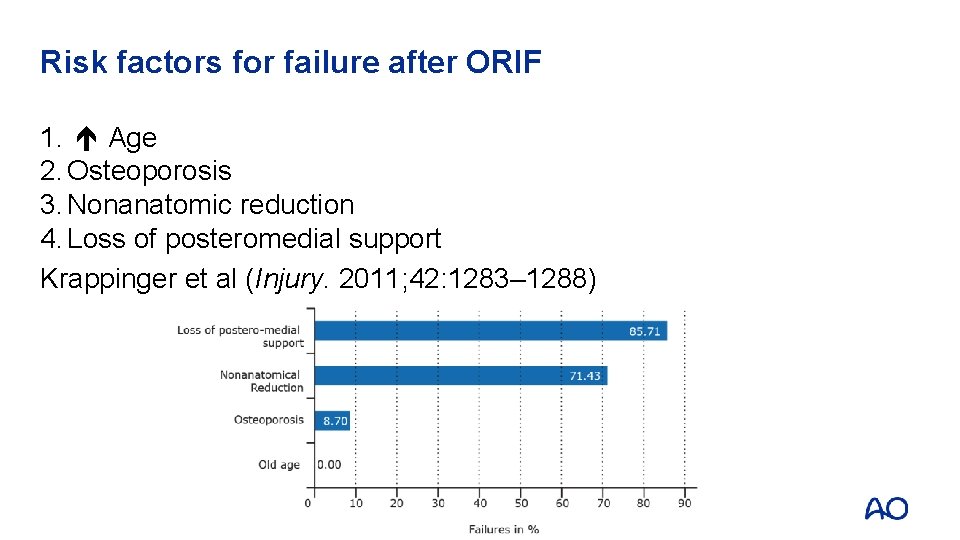 Risk factors for failure after ORIF 1. Age 2. Osteoporosis 3. Nonanatomic reduction 4.