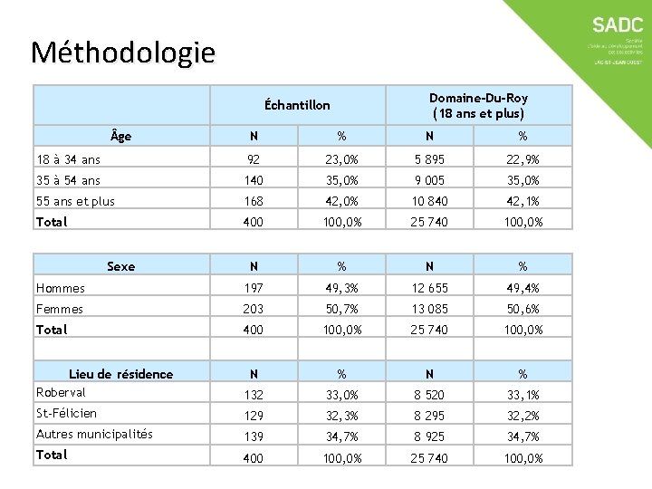 Méthodologie Domaine-Du-Roy (18 ans et plus) Échantillon ge N % 18 à 34 ans