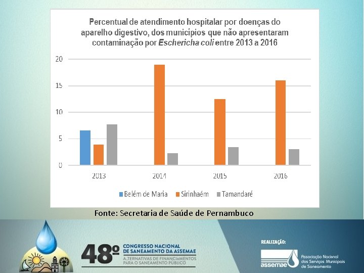 Fonte: Secretaria de Saúde de Pernambuco 