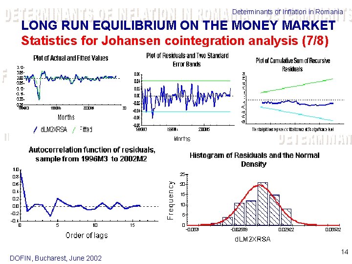 Determinants of Inflation in Romania LONG RUN EQUILIBRIUM ON THE MONEY MARKET Statistics for