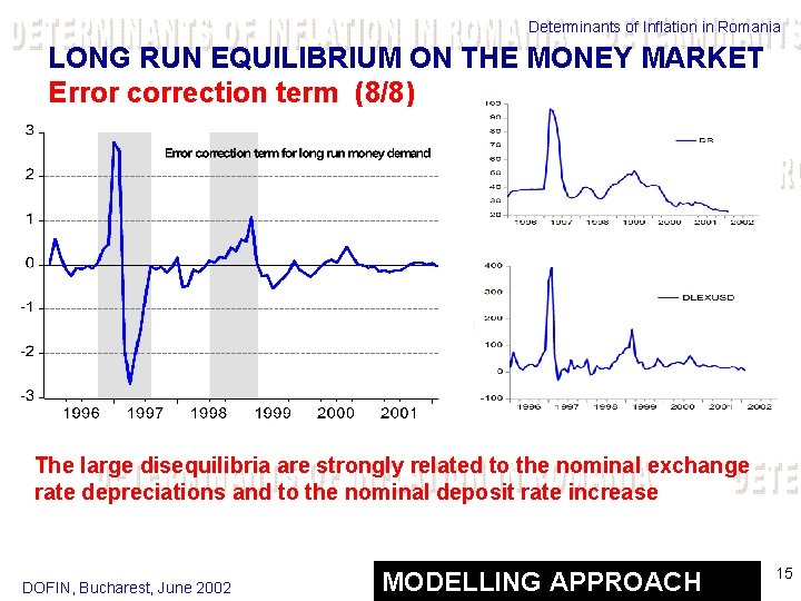 Determinants of Inflation in Romania LONG RUN EQUILIBRIUM ON THE MONEY MARKET Error correction