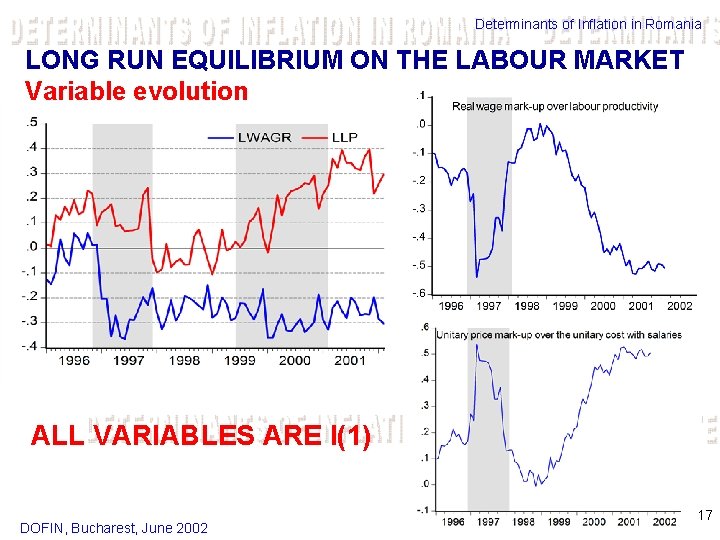 Determinants of Inflation in Romania LONG RUN EQUILIBRIUM ON THE LABOUR MARKET Variable evolution
