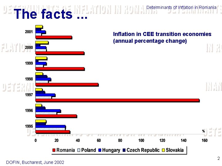 The facts. . . Determinants of Inflation in Romania Inflation in CEE transition economies