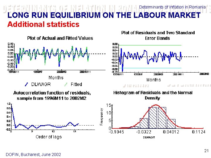 Determinants of Inflation in Romania LONG RUN EQUILIBRIUM ON THE LABOUR MARKET Additional statistics