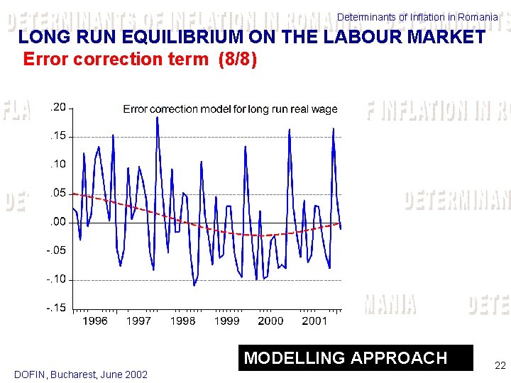 Determinants of Inflation in Romania LONG RUN EQUILIBRIUM ON THE LABOUR MARKET Error correction