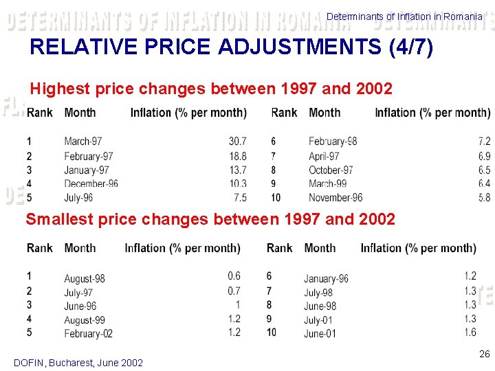 Determinants of Inflation in Romania RELATIVE PRICE ADJUSTMENTS (4/7) Highest price changes between 1997