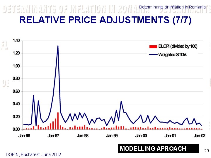 Determinants of Inflation in Romania RELATIVE PRICE ADJUSTMENTS (7/7) MODELLING APROACH DOFIN, Bucharest, June