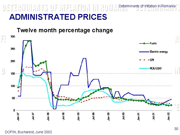 Determinants of Inflation in Romania ADMINISTRATED PRICES Twelve month percentage change DOFIN, Bucharest, June