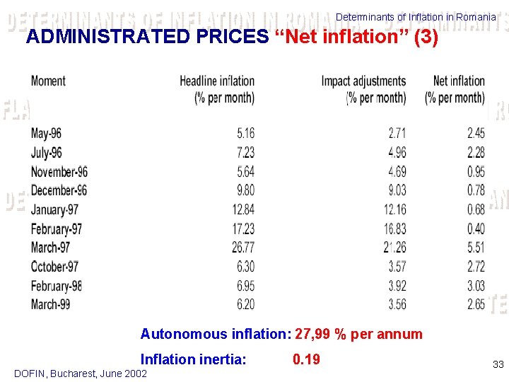 Determinants of Inflation in Romania ADMINISTRATED PRICES “Net inflation” (3) Autonomous inflation: 27, 99
