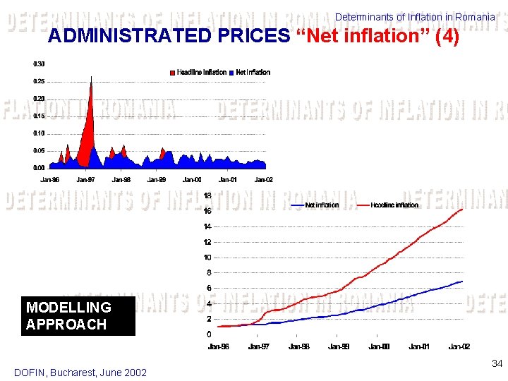 Determinants of Inflation in Romania ADMINISTRATED PRICES “Net inflation” (4) MODELLING APPROACH DOFIN, Bucharest,