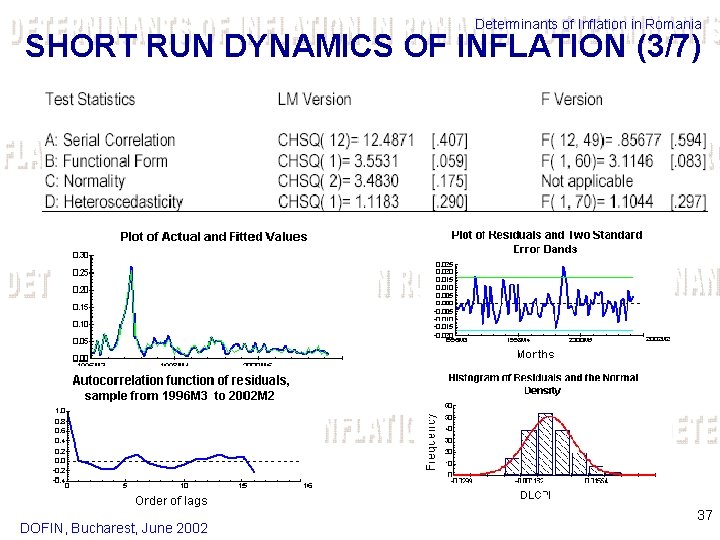 Determinants of Inflation in Romania SHORT RUN DYNAMICS OF INFLATION (3/7) DOFIN, Bucharest, June