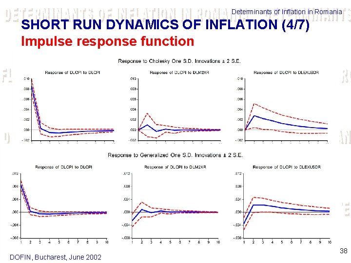 Determinants of Inflation in Romania SHORT RUN DYNAMICS OF INFLATION (4/7) Impulse response function