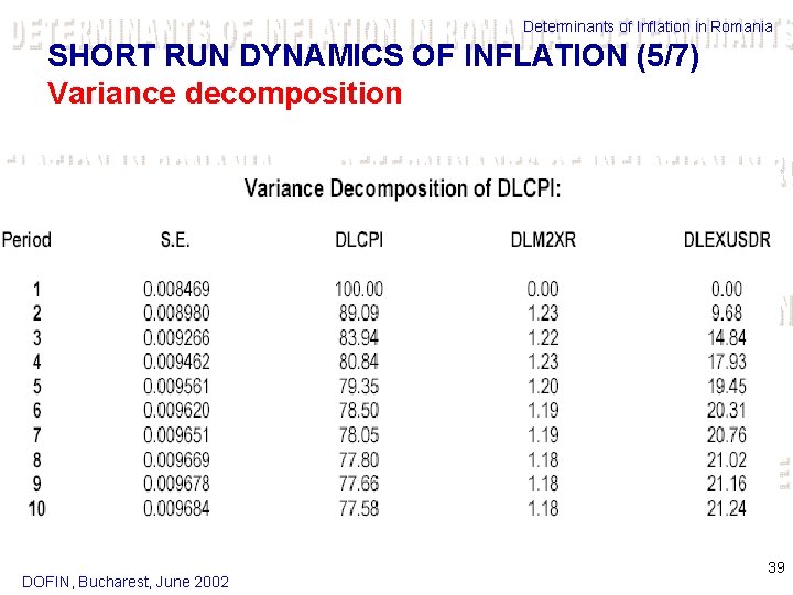 Determinants of Inflation in Romania SHORT RUN DYNAMICS OF INFLATION (5/7) Variance decomposition DOFIN,
