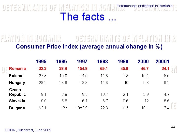 Determinants of Inflation in Romania The facts. . . Consumer Price Index (average annual