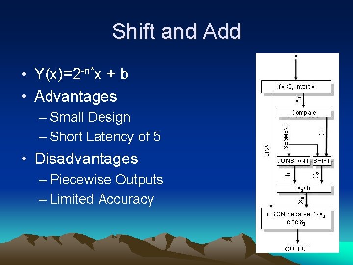 Shift and Add • Y(x)=2 -n*x + b • Advantages – Small Design –
