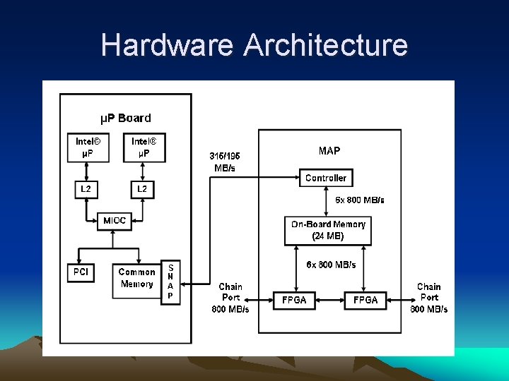 Hardware Architecture 