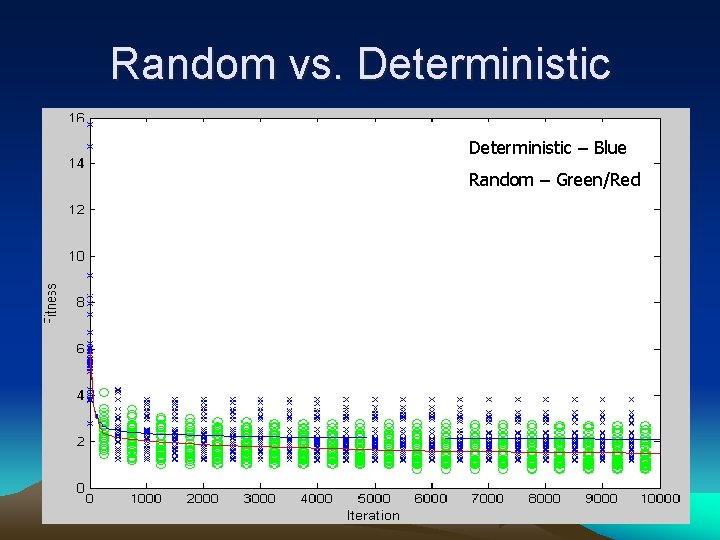 Random vs. Deterministic – Blue Random – Green/Red 