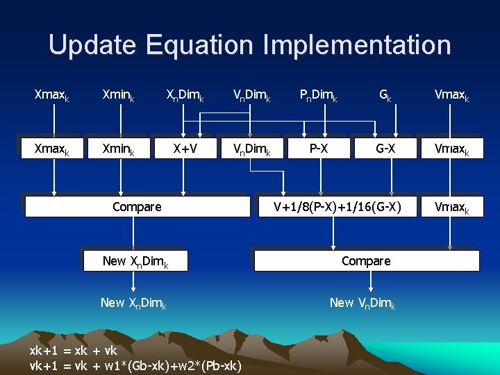 Update Equation Implementation Xmaxk Xmink Xn. Dimk Vn. Dimk Pn. Dimk Gk Vmaxk Xmink