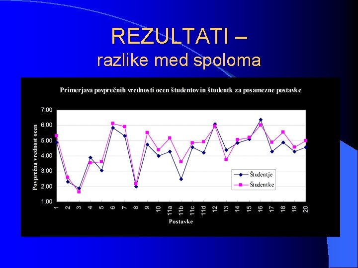 REZULTATI – razlike med spoloma 