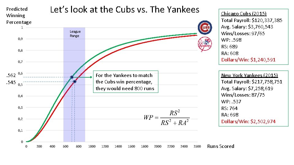 Let’s look at the Cubs vs. The Yankees Predicted Winning Percentage 1 League Range