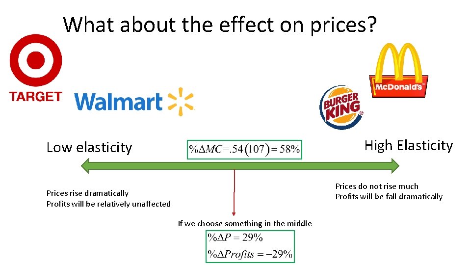 What about the effect on prices? High Elasticity Low elasticity Prices do not rise