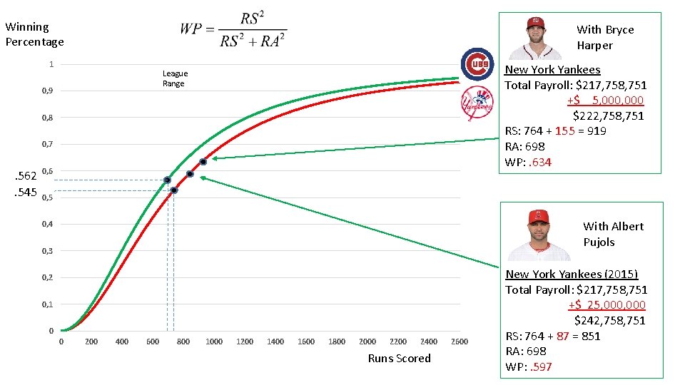 Winning Percentage With Bryce Harper 1 New York Yankees Total Payroll: $217, 758, 751