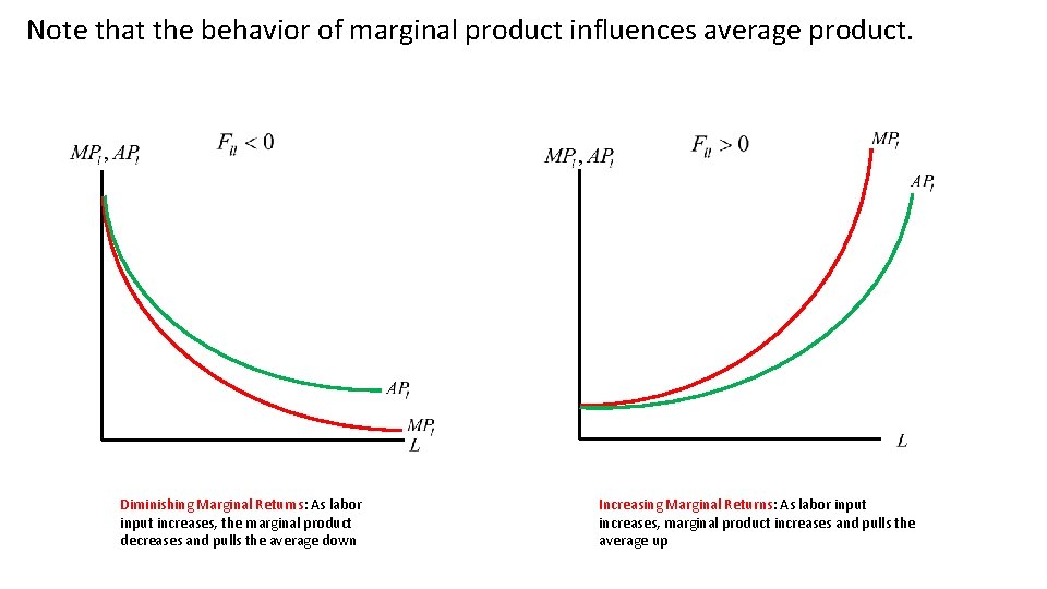 Note that the behavior of marginal product influences average product. Diminishing Marginal Returns: As