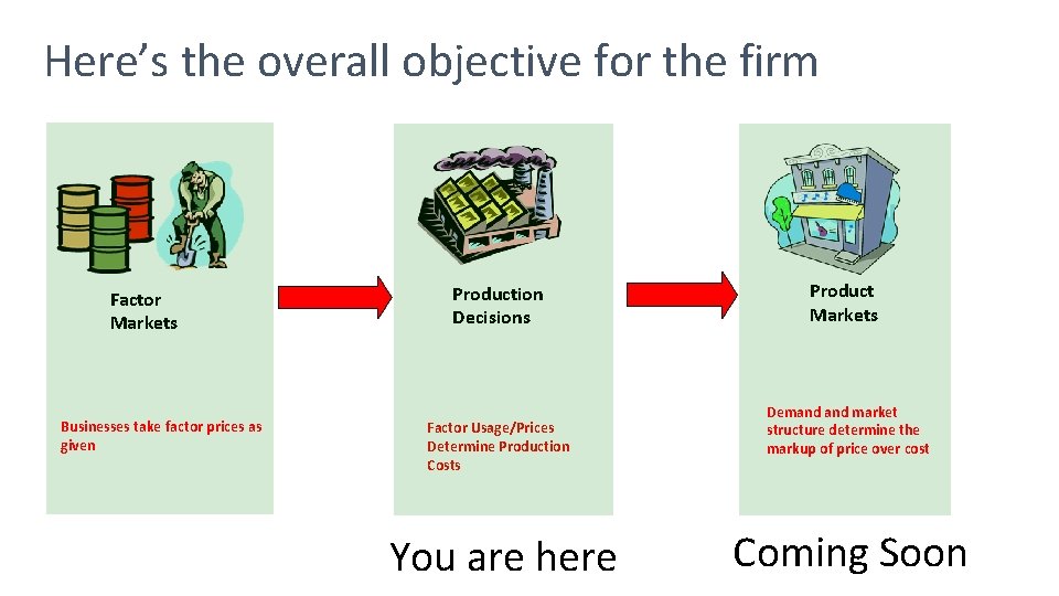 Here’s the overall objective for the firm Factor Markets Businesses take factor prices as