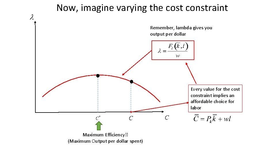 Now, imagine varying the cost constraint Remember, lambda gives you output per dollar Every