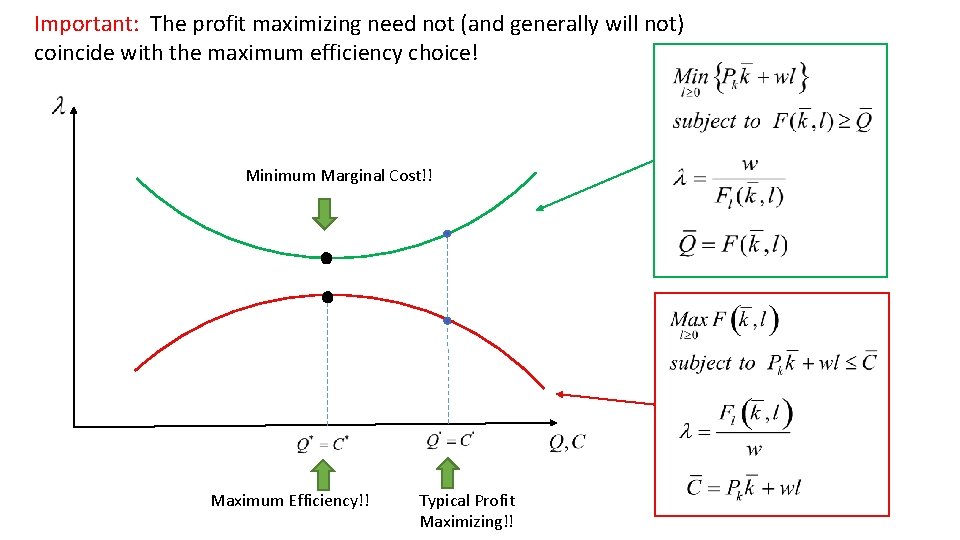 Important: The profit maximizing need not (and generally will not) coincide with the maximum