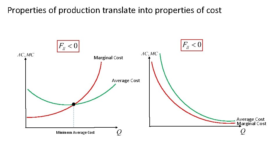 Properties of production translate into properties of cost Marginal Cost Average Cost Marginal Cost