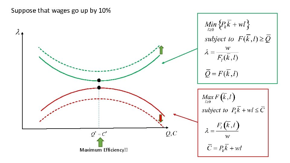 Suppose that wages go up by 10% Maximum Efficiency!! 