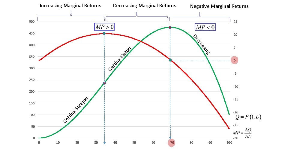 Increasing Marginal Returns Decreasing Marginal Returns Negative Marginal Returns 15 450 10 De 500