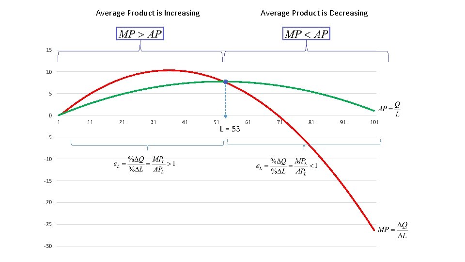 Average Product is Increasing Average Product is Decreasing 15 10 5 0 1 -5