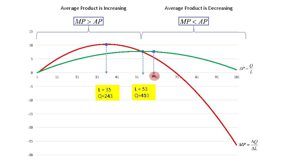 Average Product is Increasing Average Product is Decreasing 15 10 5 0 1 -5